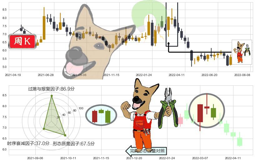华胜天成(sh600410)下跌镊子线（n形磁铁）K线图-阿布量化