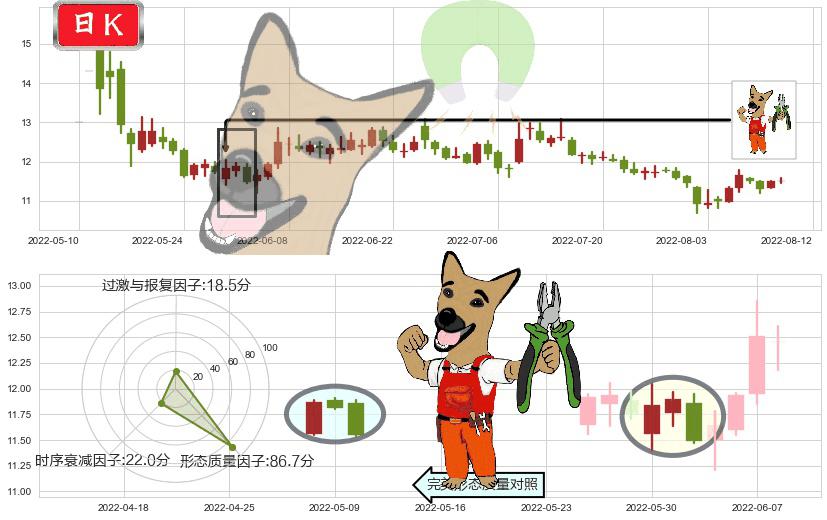 昆药集团(sh600422)下跌镊子线（n形磁铁）K线图-阿布量化