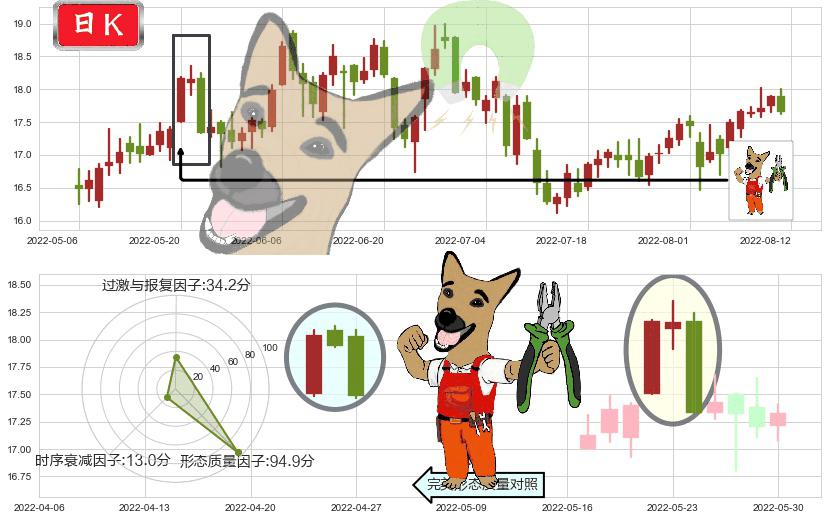 贵研铂业(sh600459)下跌镊子线（n形磁铁）K线图-阿布量化