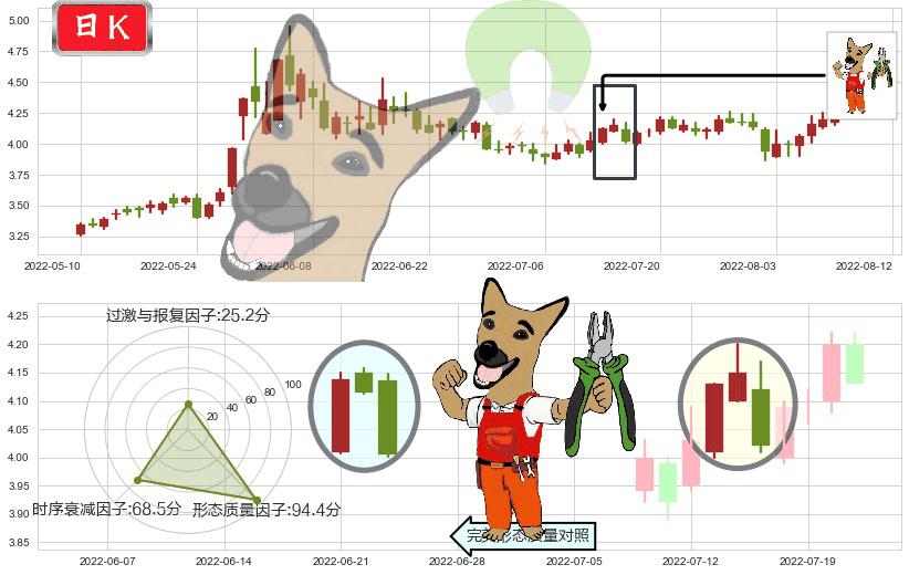 晋西车轴(sh600495)下跌镊子线（n形磁铁）K线图-阿布量化