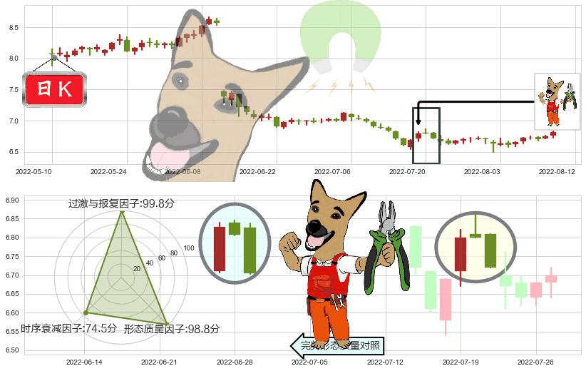 方大特钢(sh600507)下跌镊子线（n形磁铁）K线图-阿布量化