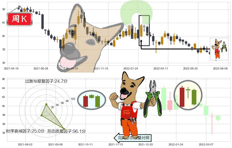 海螺水泥(sh600585)下跌镊子线(n形磁铁)K线图-阿布量化