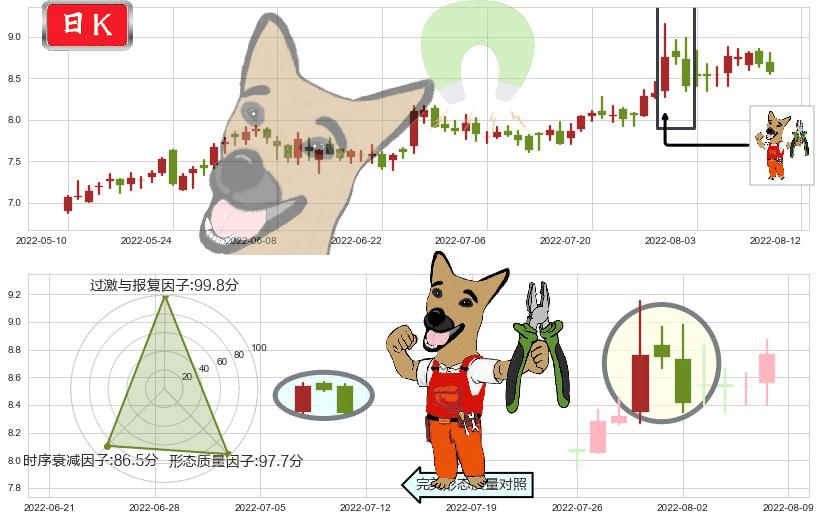 龙溪股份(sh600592)下跌镊子线（n形磁铁）K线图-阿布量化
