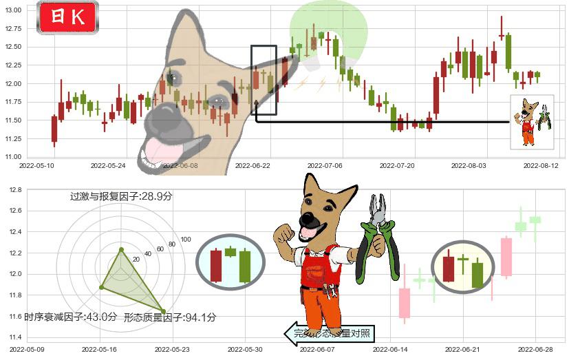 光明乳业(sh600597)下跌镊子线(n形磁铁)K线图-阿布量化
