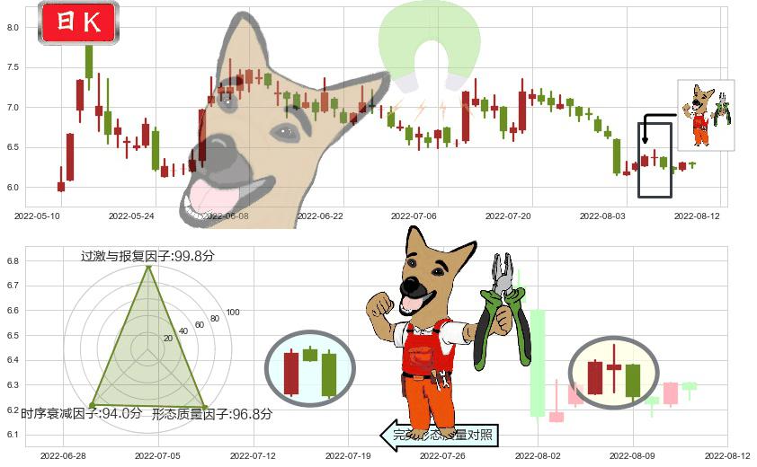 复旦复华(sh600624)下跌镊子线（n形磁铁）K线图-阿布量化