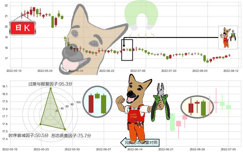 大商股份(sh600694)下跌镊子线（n形磁铁）K线图-阿布量化