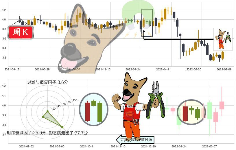 中航资本(sh600705)下跌镊子线（n形磁铁）K线图-阿布量化