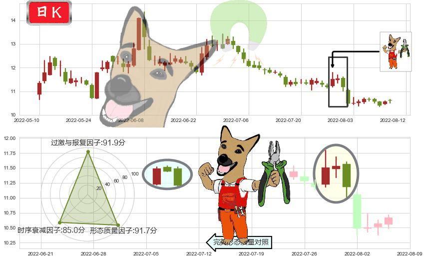 百联股份(sh600827)下跌镊子线（n形磁铁）K线图-阿布量化