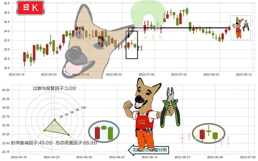 长江电力(sh600900)下跌镊子线（n形磁铁）K线图-阿布量化