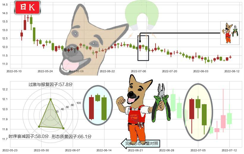九州通(sh600998)下跌镊子线（n形磁铁）K线图-阿布量化