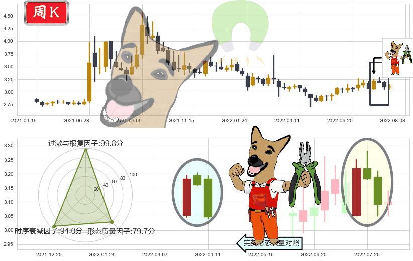 中国一重(sh601106)下跌镊子线（n形磁铁）K线图-阿布量化