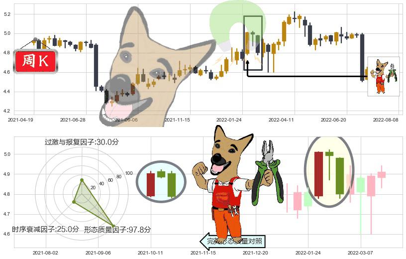 交通银行(sh601328)下跌镊子线(n形磁铁)K线图-阿布量化