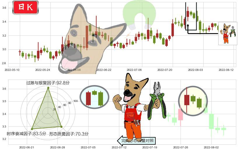 际华集团(sh601718)下跌镊子线(n形磁铁)K线图-阿布量化