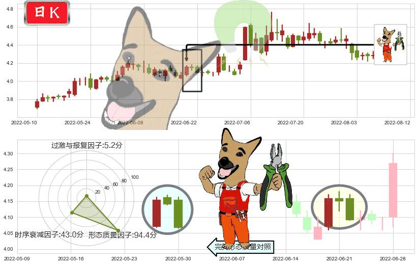 上海电气(sh601727)下跌镊子线（n形磁铁）K线图-阿布量化