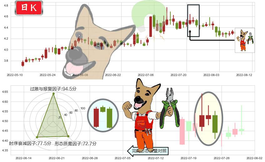 上海电气(sh601727)下跌镊子线（n形磁铁）K线图-阿布量化