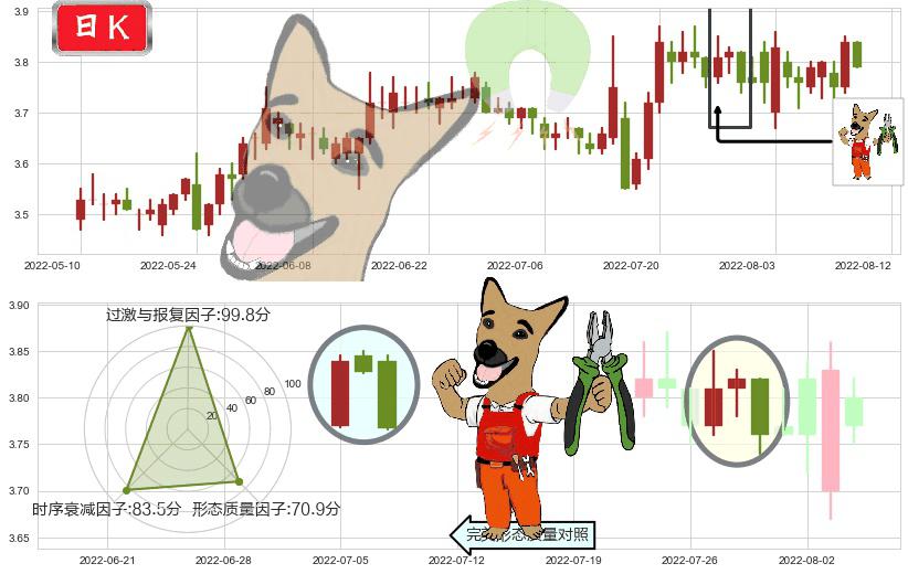 中国重工(sh601989)下跌镊子线(n形磁铁)K线图-阿布量化
