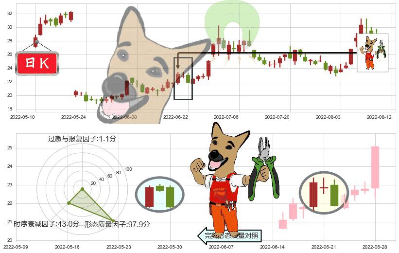 晶方科技(sh603005)下跌镊子线(n形磁铁)K线图-阿布量化