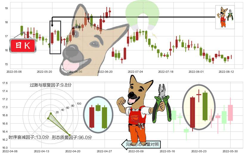 千禾味业(sh603027)下跌镊子线（n形磁铁）K线图-阿布量化