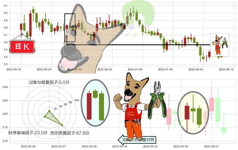 中粮地产(sz000031)下跌镊子线(n形磁铁)K线图-阿布量化