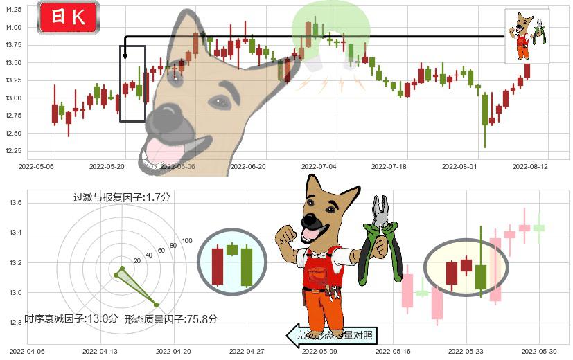 中集集团(sz000039)下跌镊子线(n形磁铁)K线图-阿布量化