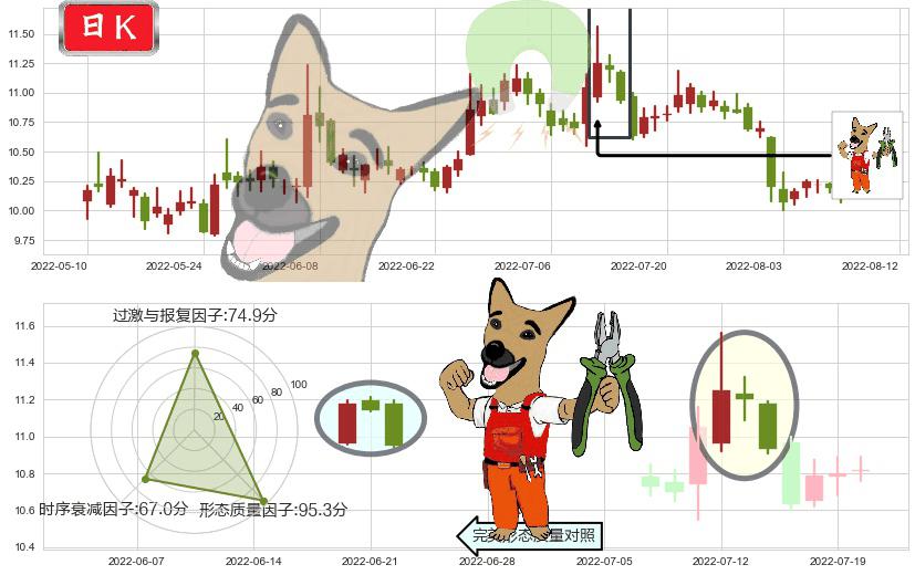 鄂武商A(sz000501)下跌镊子线（n形磁铁）K线图-阿布量化