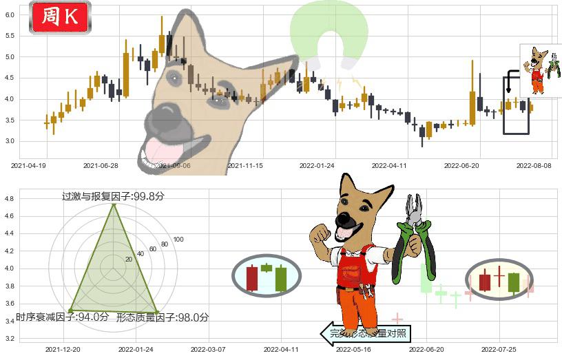 青岛金王(sz002094)下跌镊子线(n形磁铁)K线图-阿布量化