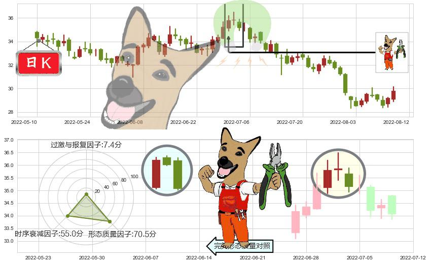宁波银行(sz002142)下跌镊子线(n形磁铁)K线图-阿布量化