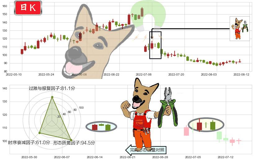 赣锋锂业(sz002460)下跌镊子线(n形磁铁)K线图-阿布量化