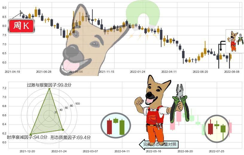 西部证券(sz002673)下跌镊子线（n形磁铁）K线图-阿布量化