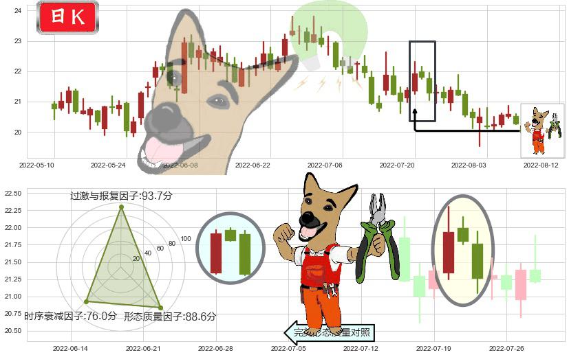 华测检测(sz300012)下跌镊子线(n形磁铁)K线图-阿布量化