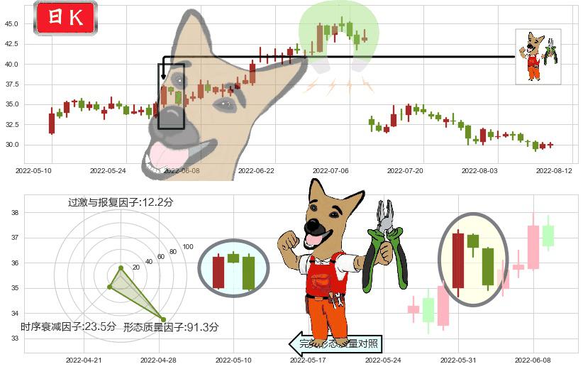 爱尔眼科(sz300015)下跌镊子线(n形磁铁)K线图-阿布量化