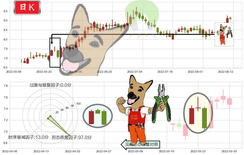 光线传媒(sz300251)下跌镊子线（n形磁铁）K线图-阿布量化