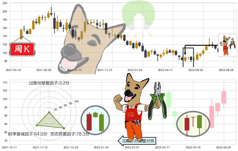 泰格医药(sz300347)下跌镊子线（n形磁铁）K线图-阿布量化