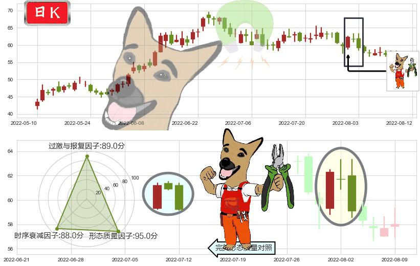 先导智能(sz300450)下跌镊子线（n形磁铁）K线图-阿布量化