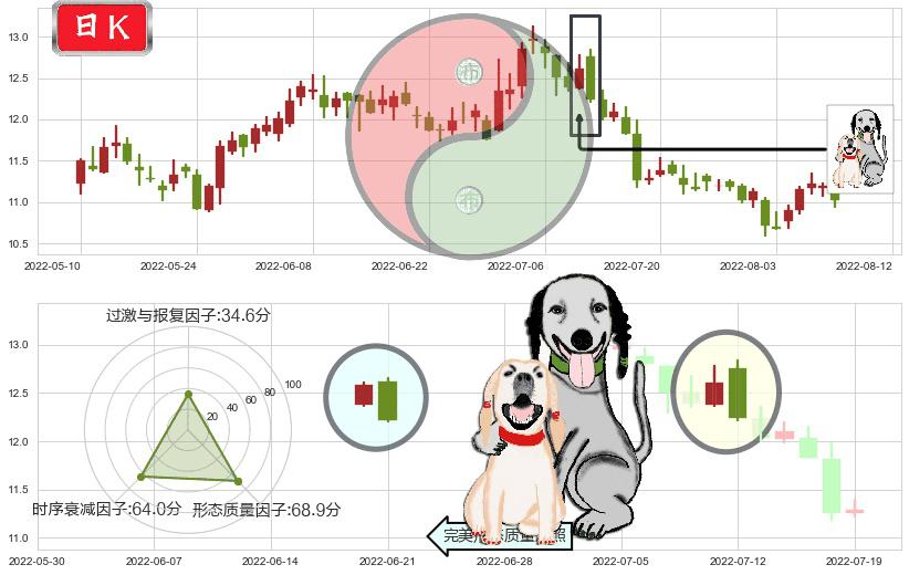 健康元(sh600380)阴包阳形态K线图-阿布量化