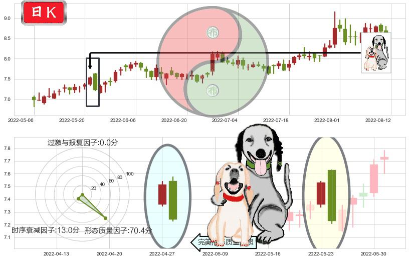 龙溪股份(sh600592)阴包阳形态K线图-阿布量化