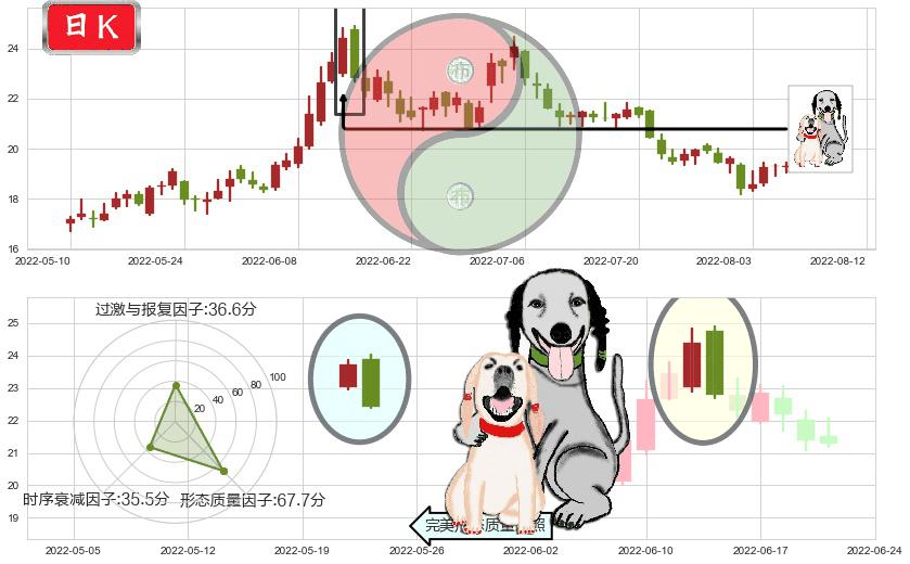 新安股份(sh600596)阴包阳形态K线图-阿布量化