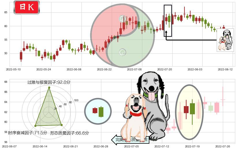 锦江股份(sh600754)阴包阳形态K线图-阿布量化