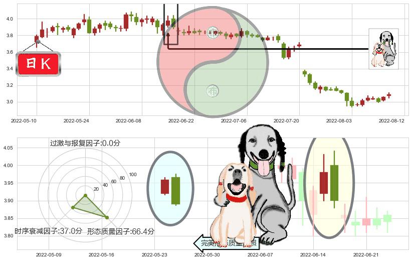 马钢股份(sh600808)阴包阳形态K线图-阿布量化
