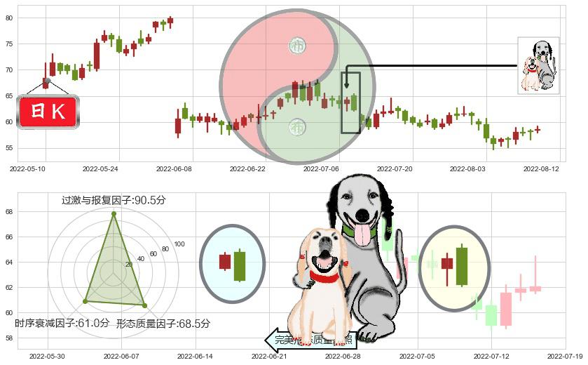 隆基股份(sh601012)阴包阳形态K线图-阿布量化