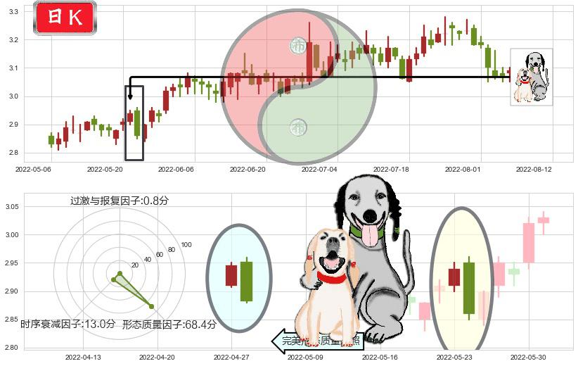 中国一重(sh601106)阴包阳形态K线图-阿布量化