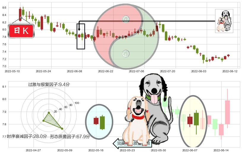 中国铁建(sh601186)阴包阳形态K线图-阿布量化