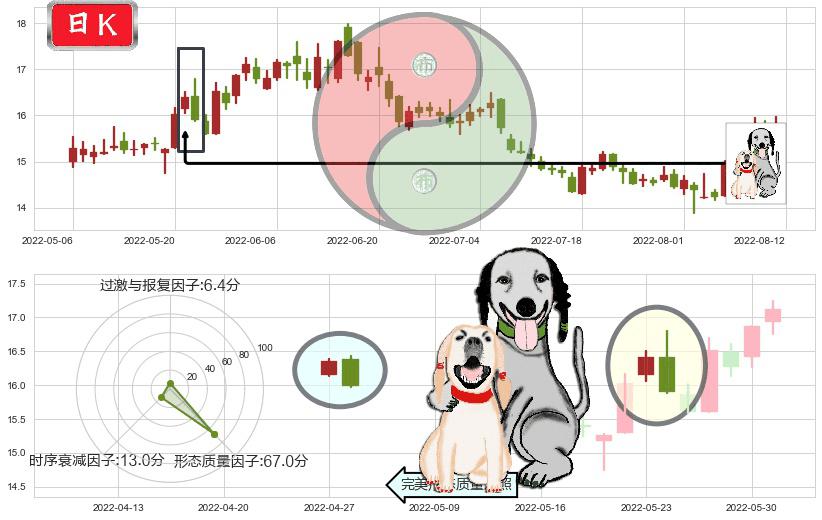 桐昆股份(sh601233)阴包阳形态K线图-阿布量化
