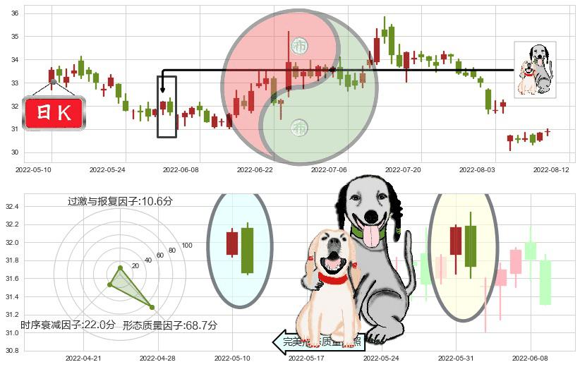 格力电器(sz000651)阴包阳形态K线图-阿布量化