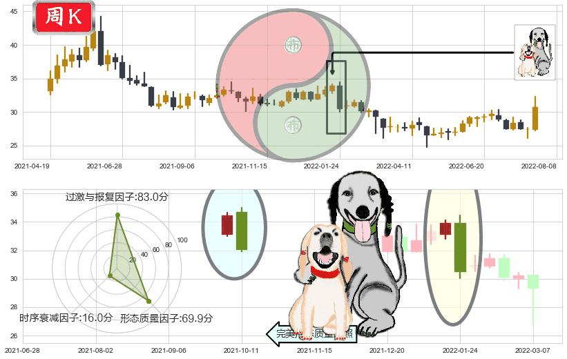 张裕A(sz000869)阴包阳形态K线图-阿布量化