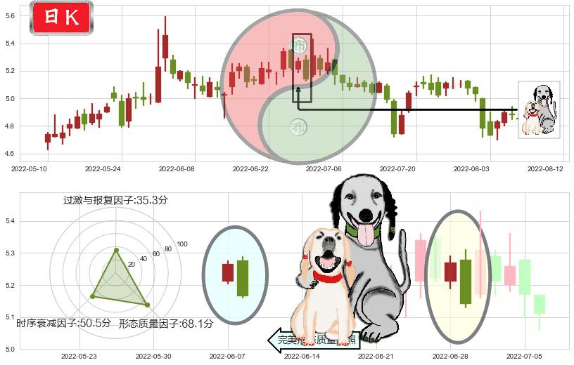 电广传媒(sz000917)阴包阳形态K线图-阿布量化