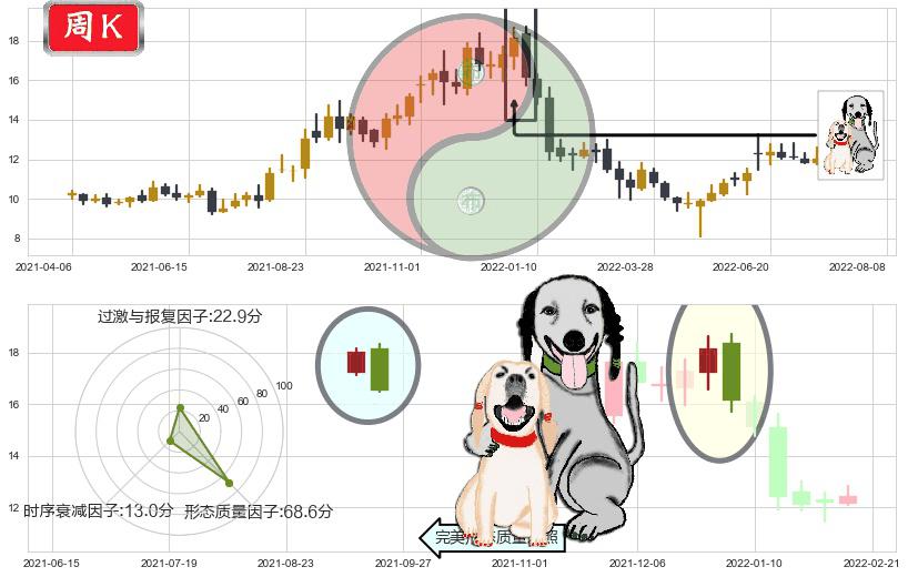 中航机电(sz002013)阴包阳形态K线图-阿布量化