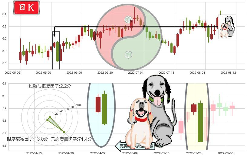 东华软件(sz002065)阴包阳形态K线图-阿布量化
