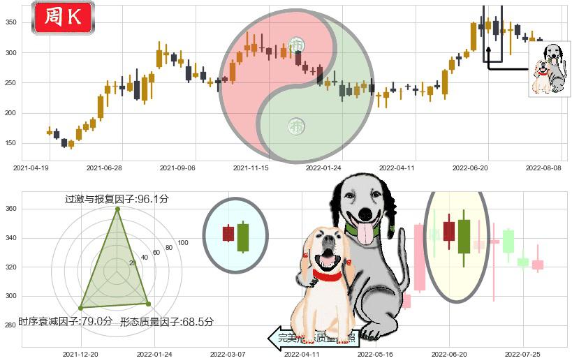 比亚迪(sz002594)阴包阳形态K线图-阿布量化