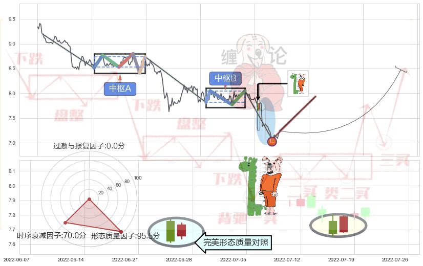 中流砥柱形态+上升三部曲（升势三鸦）+双针探底 ➕ 缠论买卖点